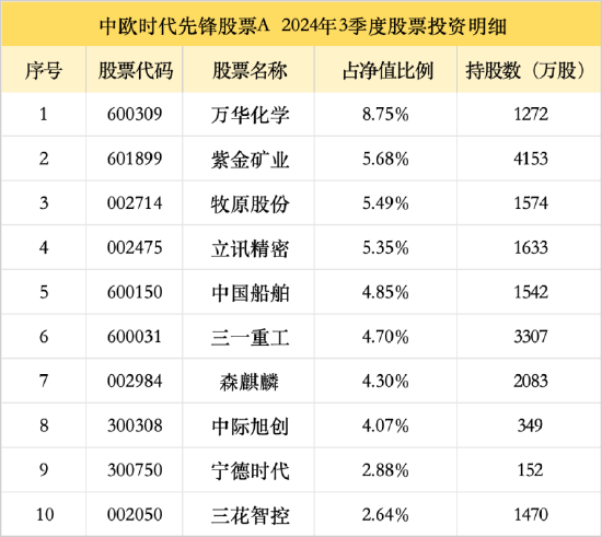 中欧基金周蔚文季报观点深度解析，聚焦万华化学、紫金矿业与宁德时代投资策略